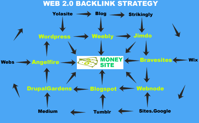 Free Web 2.0 Backlink Strategy