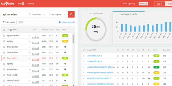 Selected keyword competition score from kwfinder.com