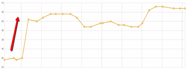 Rank Improvements with High PR Backlinks website 1