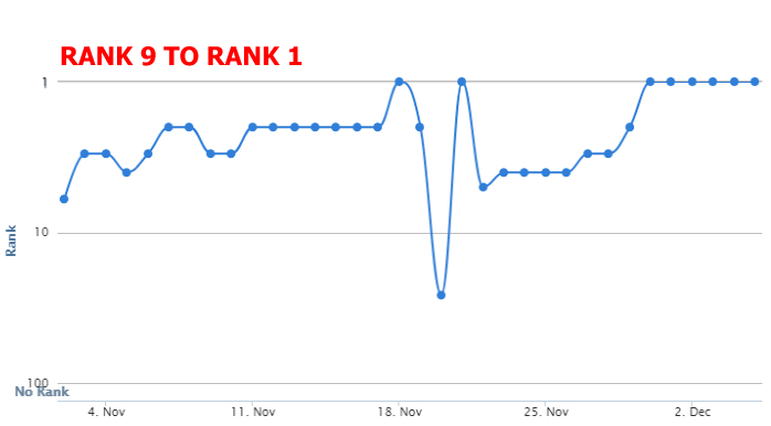 20 PBN backlinks ranking results site 1