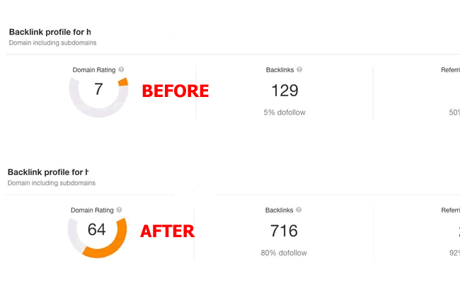 Increase Website Domain Rating 50 Plus Test Results Before and After 2