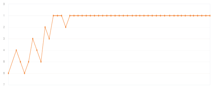 Rankers Paradise Ranking Results Proven