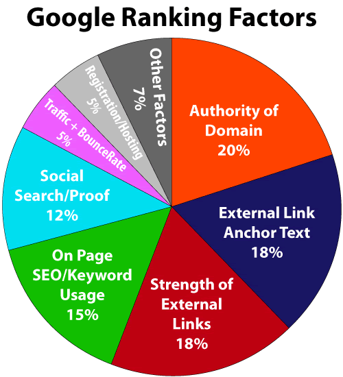 8 main Google ranking factors