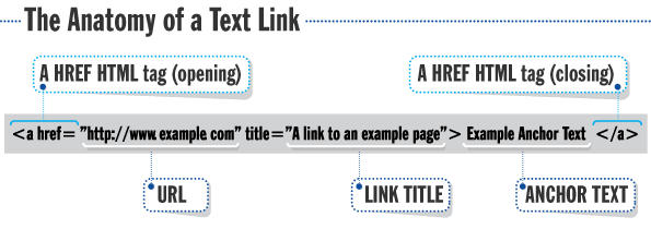 The anatomy of a HTML link
