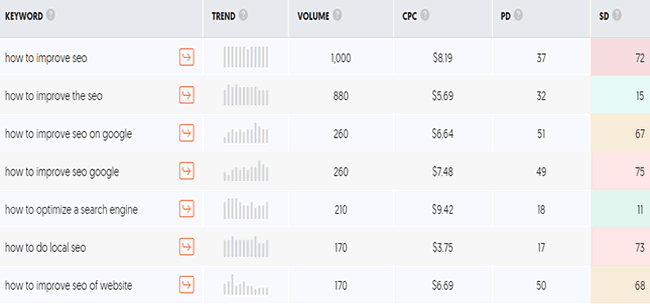 how to find low seo competition keywords