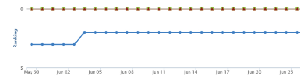 Rank 12 to rank 1 when you buy high pr dofollow backlinks