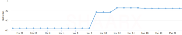 Big rank increases using high pr backlinks that are dofollow