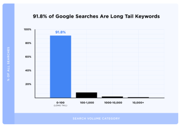 Long-tail keywords account for 91.8 percent