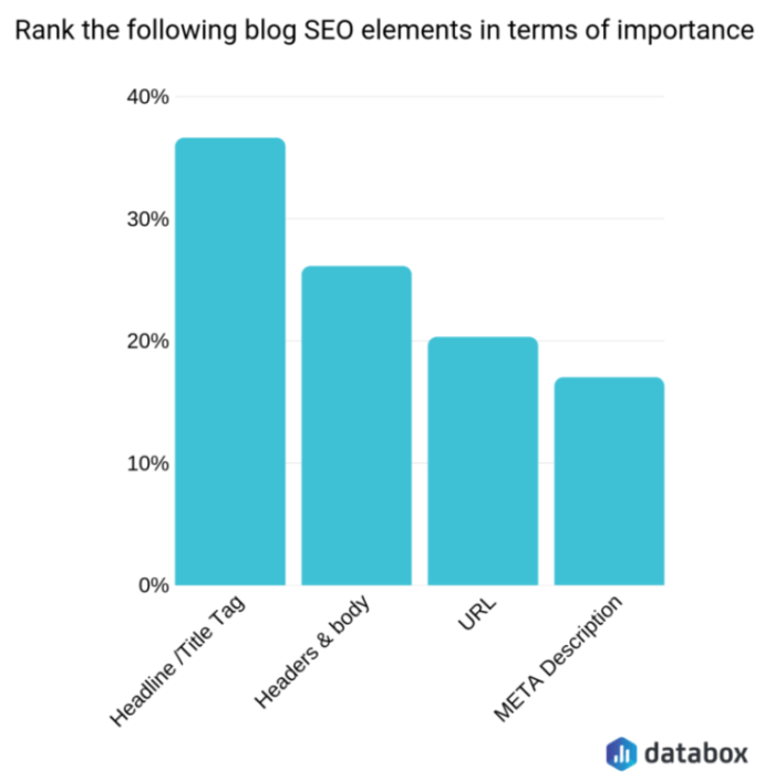 SEO experts believe headlines are crucial