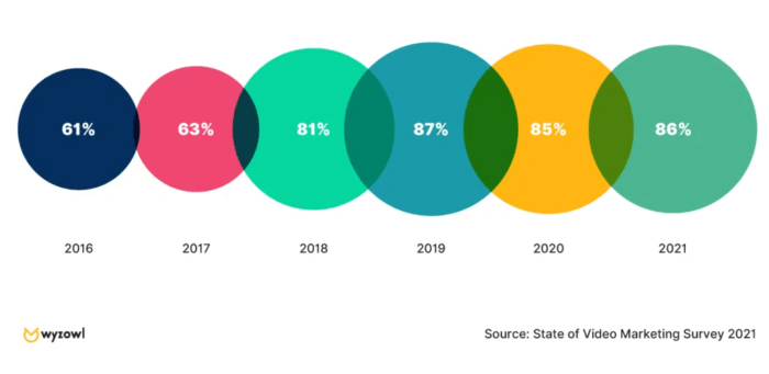 The importance of video marketing