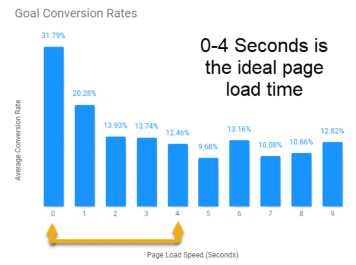 Ideal website page load time