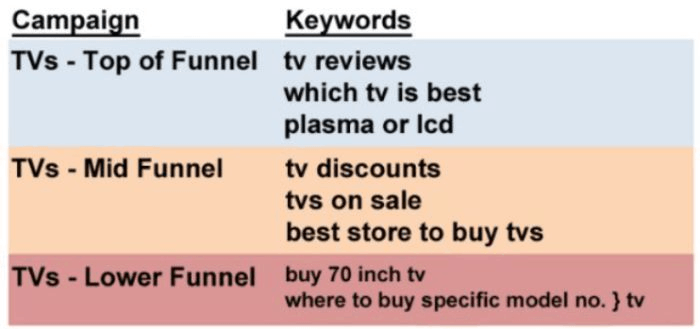 Choosing buyer keywords