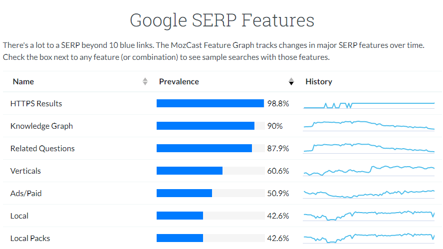 The MozCast Feature Graph tracks changes in major SERP features over time