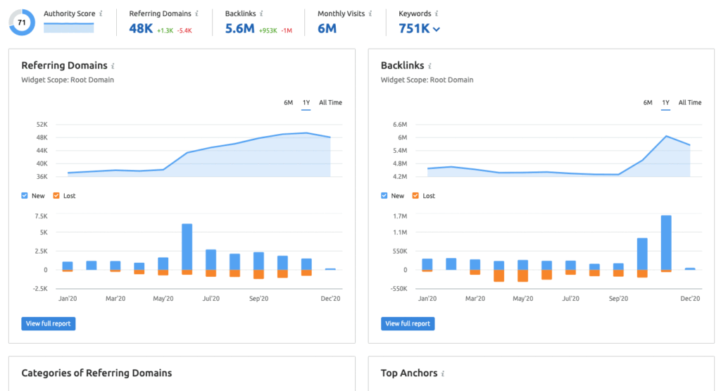 SEM Rush SEO tool discovers all your keywords and backlinks