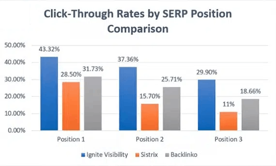 Image shows Google click through rates for where you rank