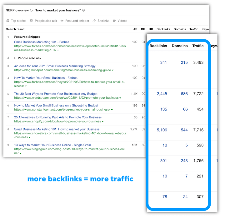 Image shows backlinks from high traffic websites like Forbes can increase traffic to your website