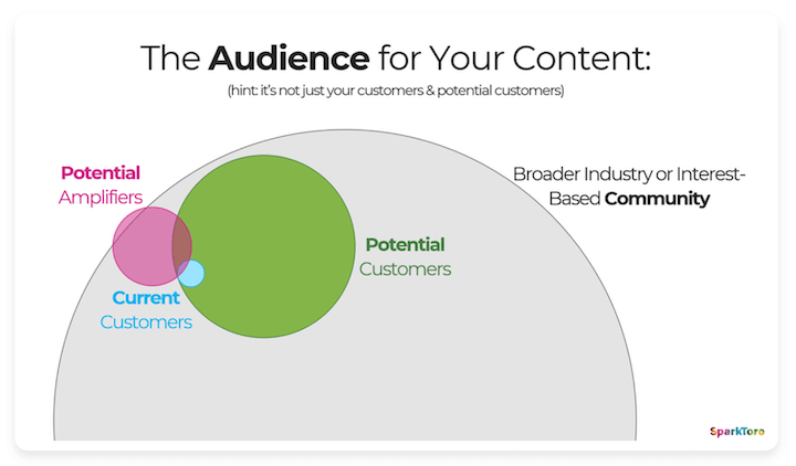 Find the best audience for your content