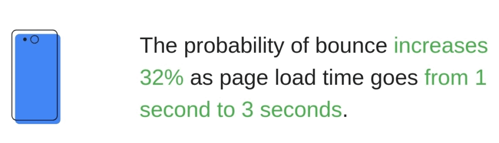 Website bounce rate increases with slow load times