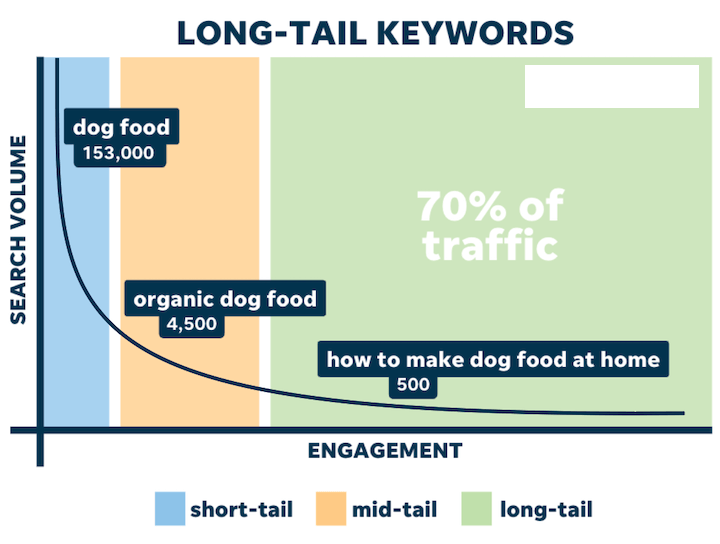 Image shows that long tail keywords have better user engagement