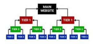 tiered linkbuilding