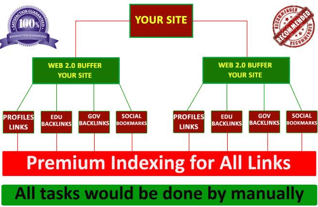 The 3 tier backlink ranking strategy at a glance