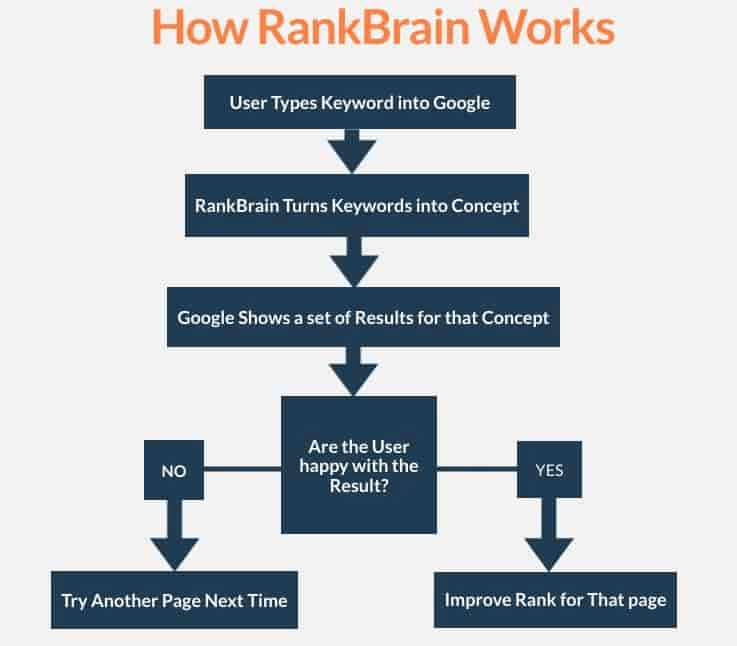 Understanding RankBrain is one of the best SEO tips