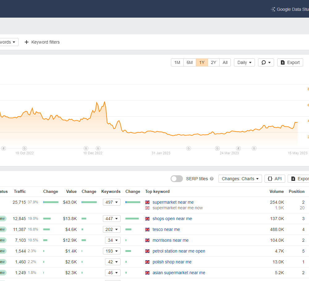 Ranking results from this backlinks service