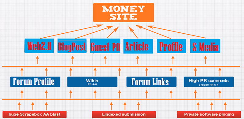 Authority backlinks in a pyramid format