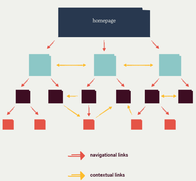 image shows internal linking best practices from page to page contextual and menu links