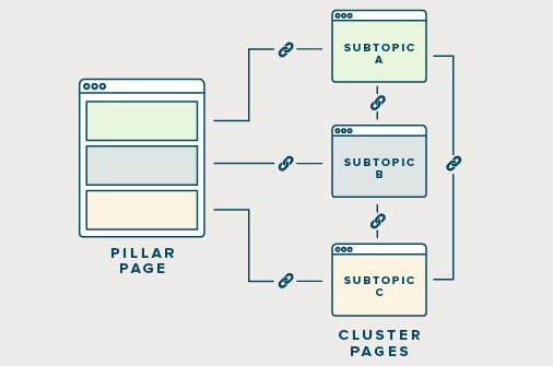 Image shows internal linking for seo for marketing