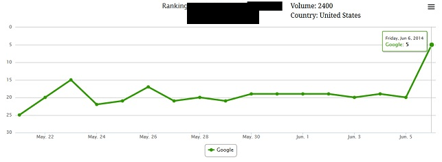 Image shows ranking results after using this SEO service