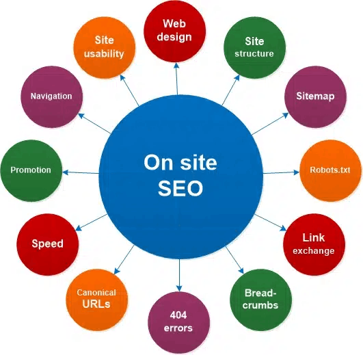 Image shows seo for my site detailing on-site seo