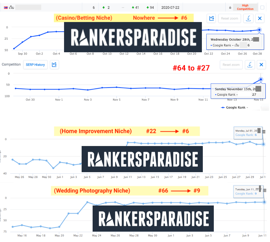 Top Google ranking proof from using this SEO service