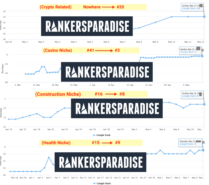 Top Google ranking results for any niche