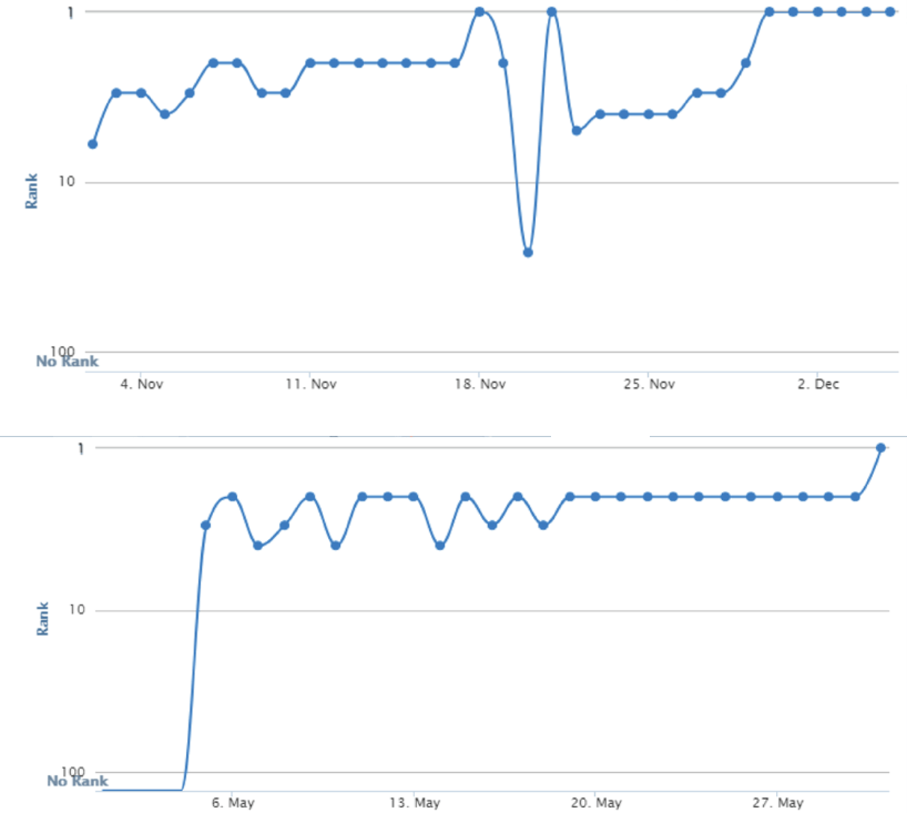 All In One SEO Pack Price showing PBN ranking results on Google SERPs