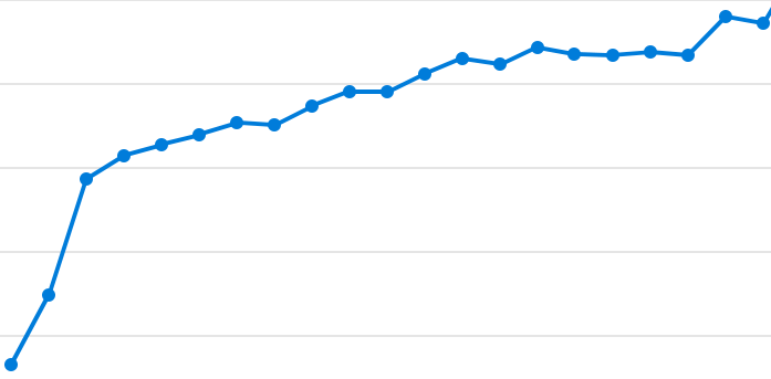 Buy High Quality Backlinks Cheap showing keyword ranking changes