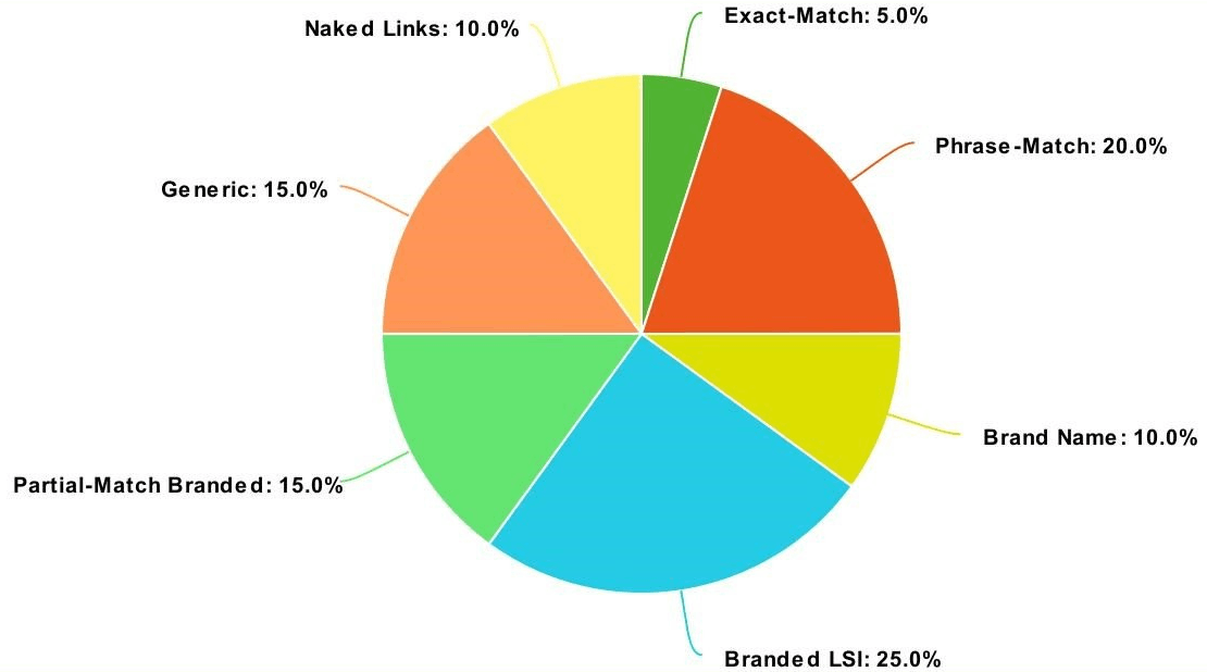 the image shows the best anchor text to use when you buy relevant backlinks for your website