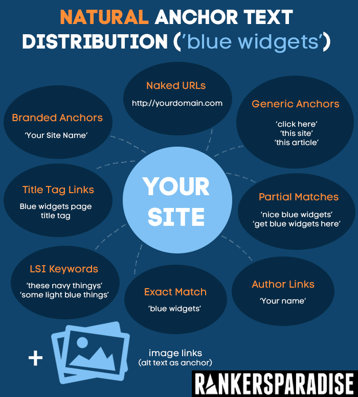 the image shows a good anchor text distribution to use when you Buy Bulk Backlinks for your website