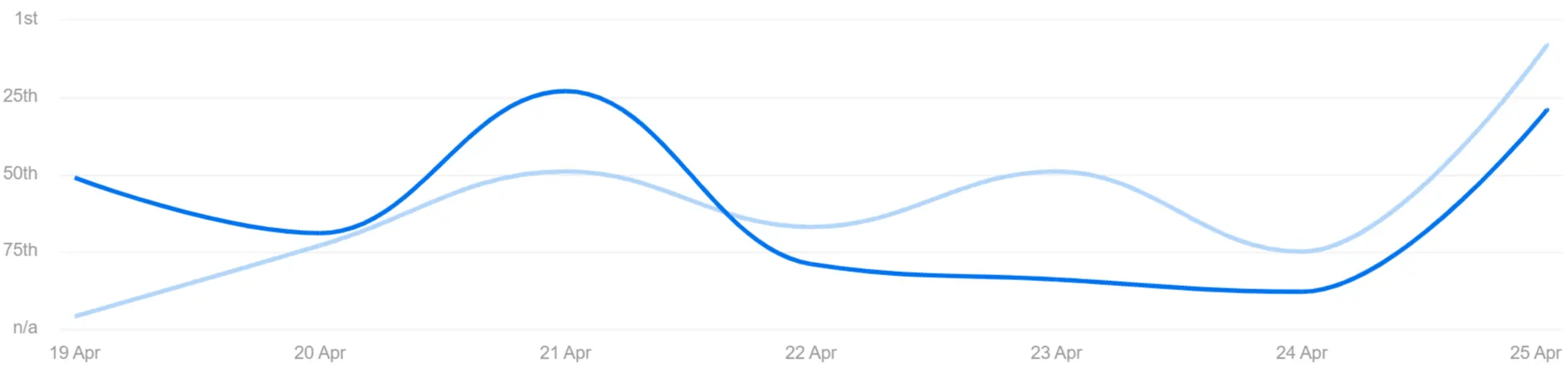 Buy Authority Backlinks Cheap and get ranking results like these