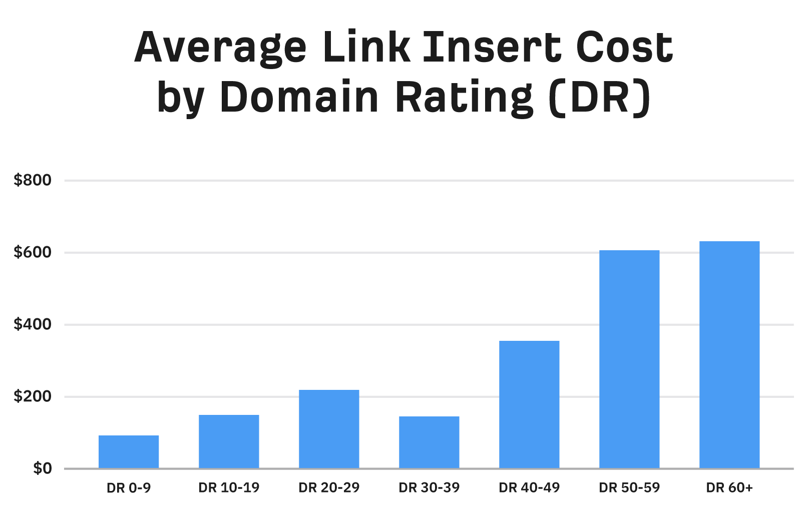 The image shows the average cost of backlinks for Ahrefs DR score