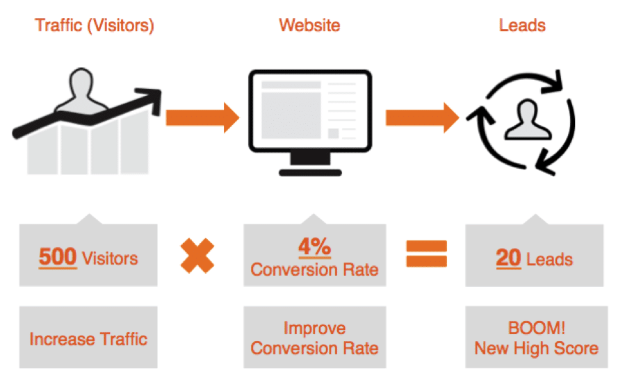 get more conversions on your website