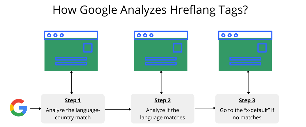 How to use Hreflang Tags for local SEO ranking