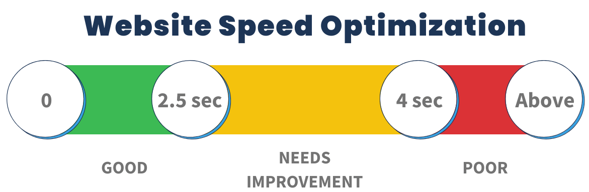 Steps to Optimize Site Speed for Each Region