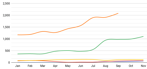 White label SEO allows for fast organic growth