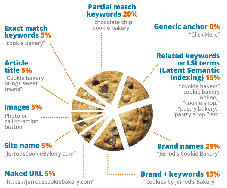 pbns meaning? How to vary anchor text?