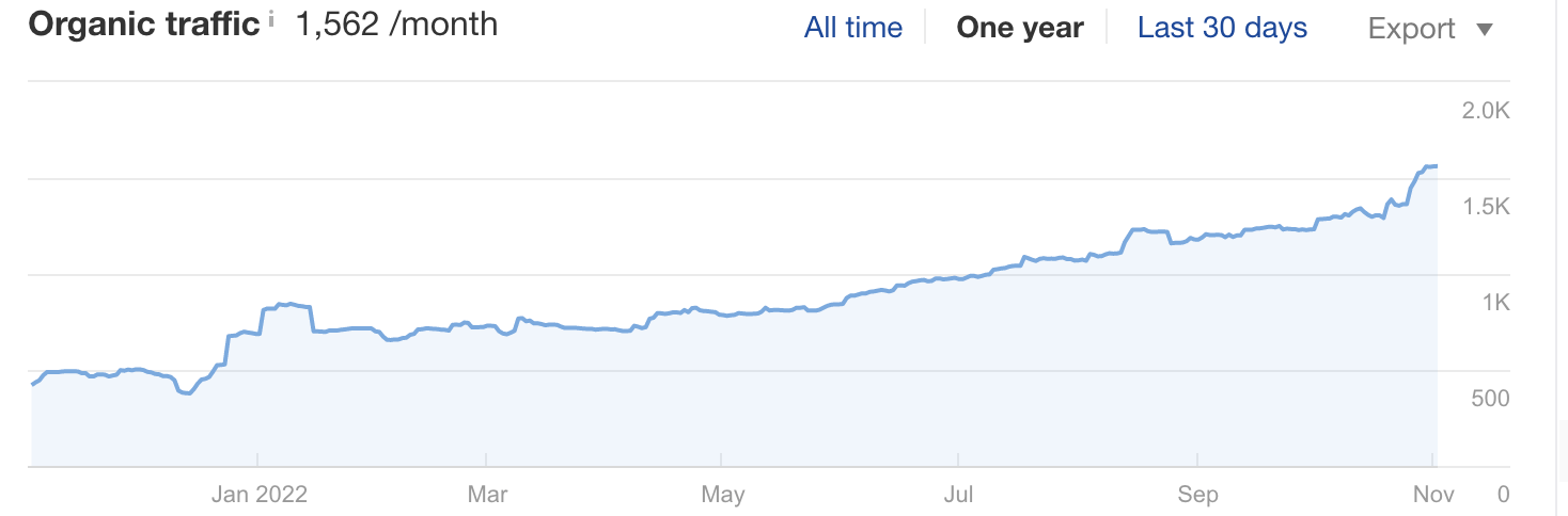 When you buy do follow backlinks you can increase organic traffic from Google