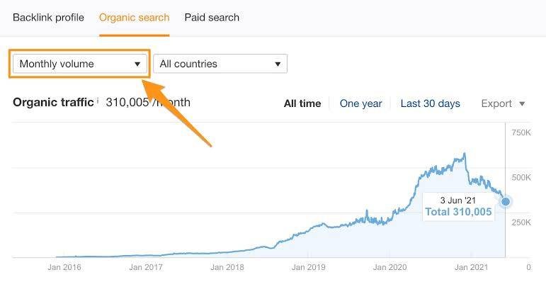 An SEO tool dashboard interface tracking historical organic keyword visibility and steady monthly search traffic growth curves over time to verify site authority before building links.