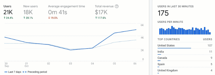 Image shows how Google analytics can help when you want to buy backlinks for SEO