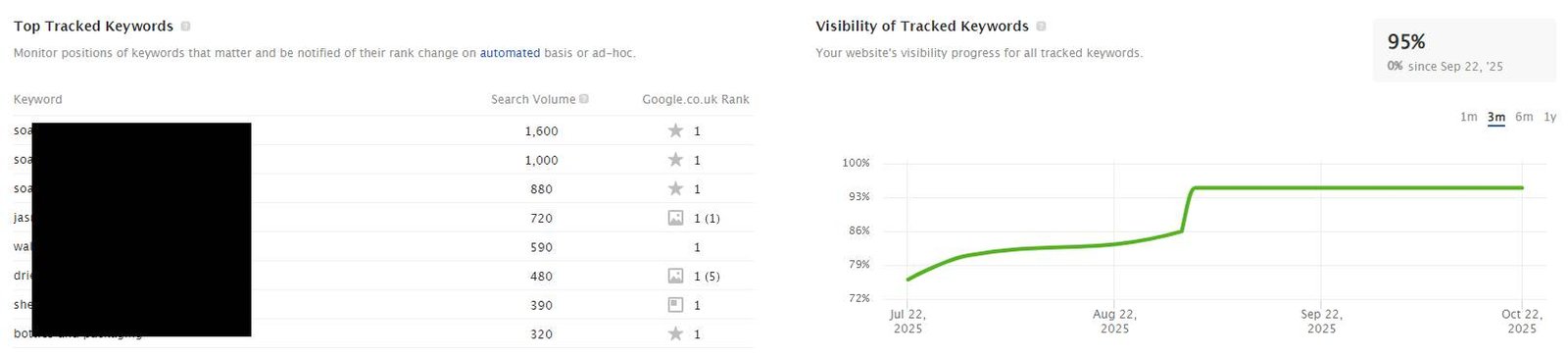 Ranking results after buying backlinks