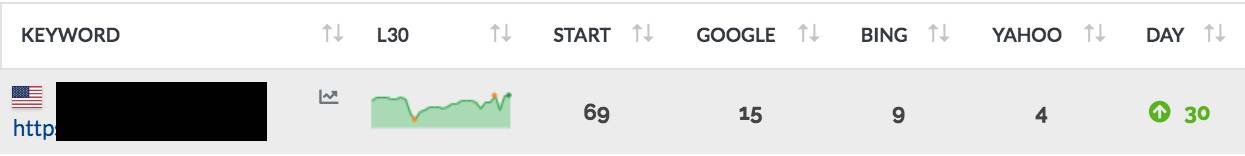 30 Days Keyword ranking results